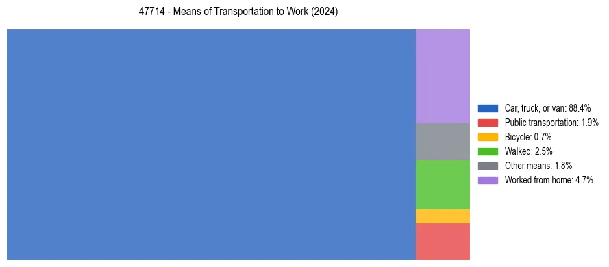 Commute modes in US ZIP Code 47714