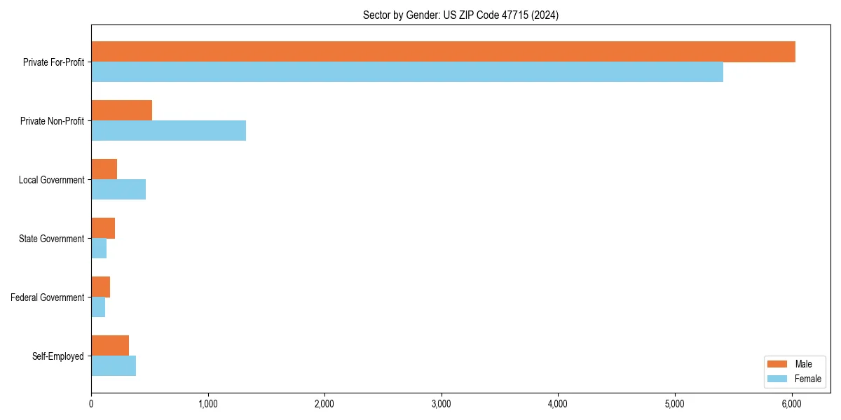 Employment sector breakdown by gender in 