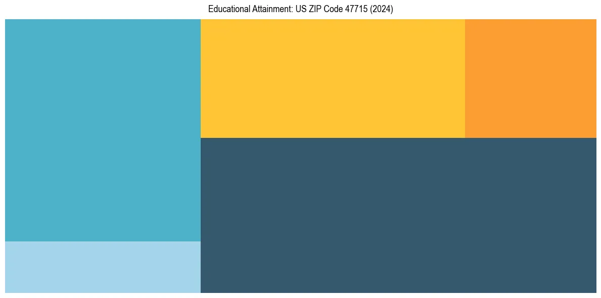 Education Treemap for  in 2024