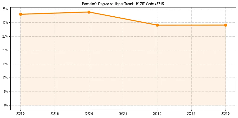 Trend chart showing bachelor degree growth in 