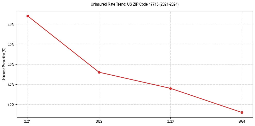 Uninsured trend chart for US ZIP Code 47715