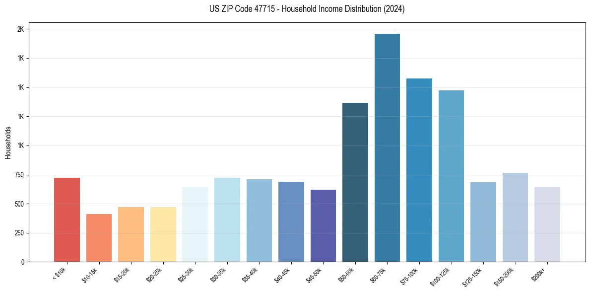 Income Distribution for 