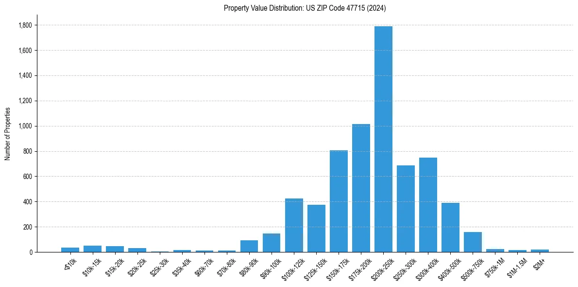 Value Distribution for 