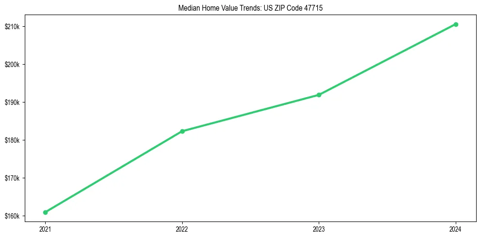 Median property value trends in 