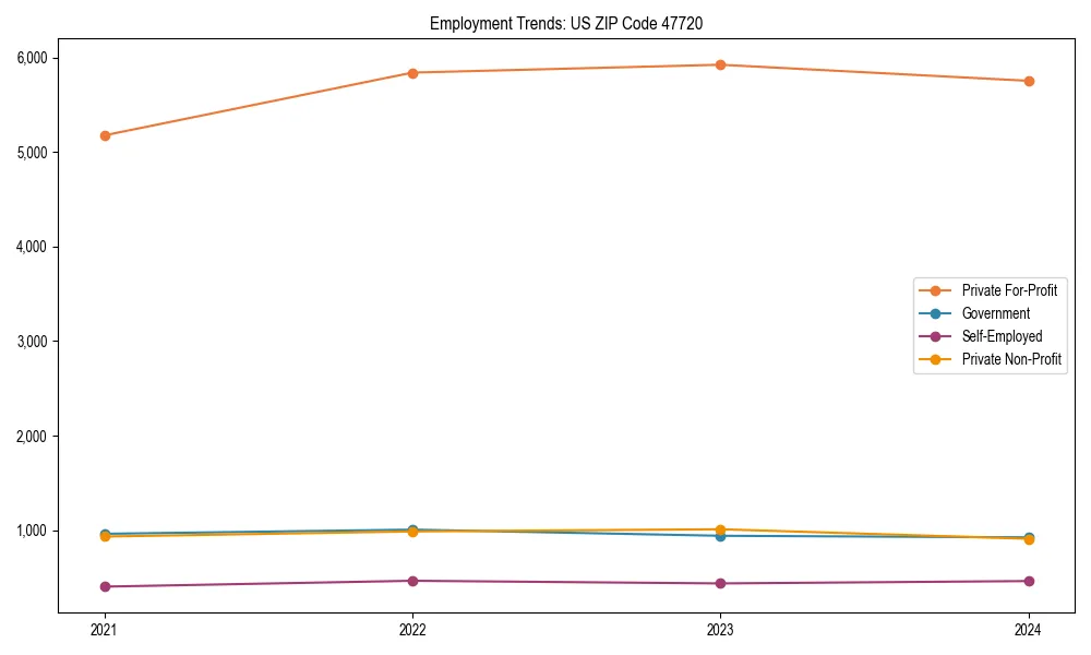 Long-term employment trends in 