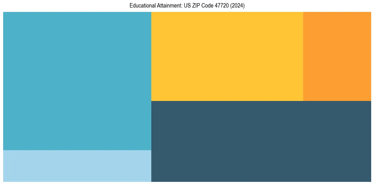Education Treemap for  in 2024