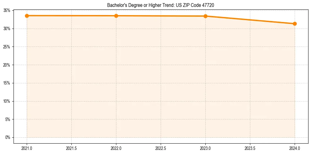 Trend chart showing bachelor degree growth in 