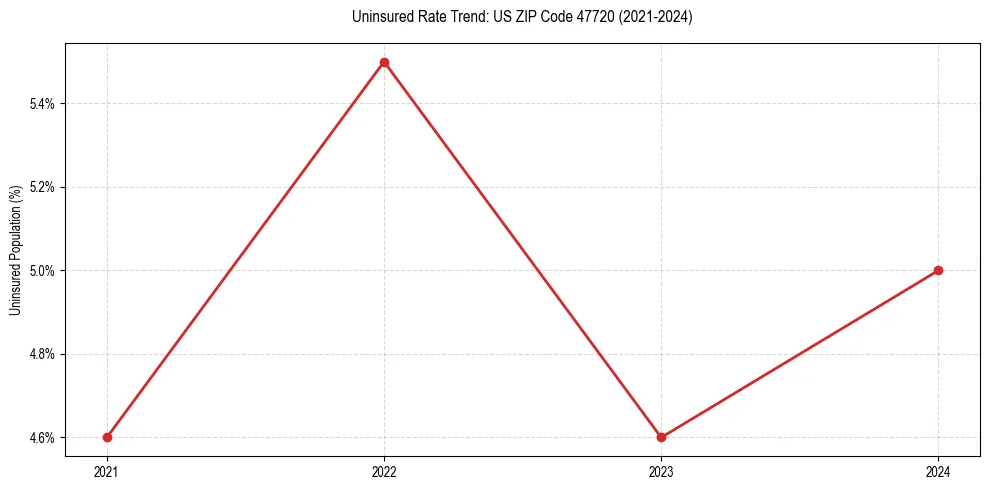 Uninsured trend chart for US ZIP Code 47720