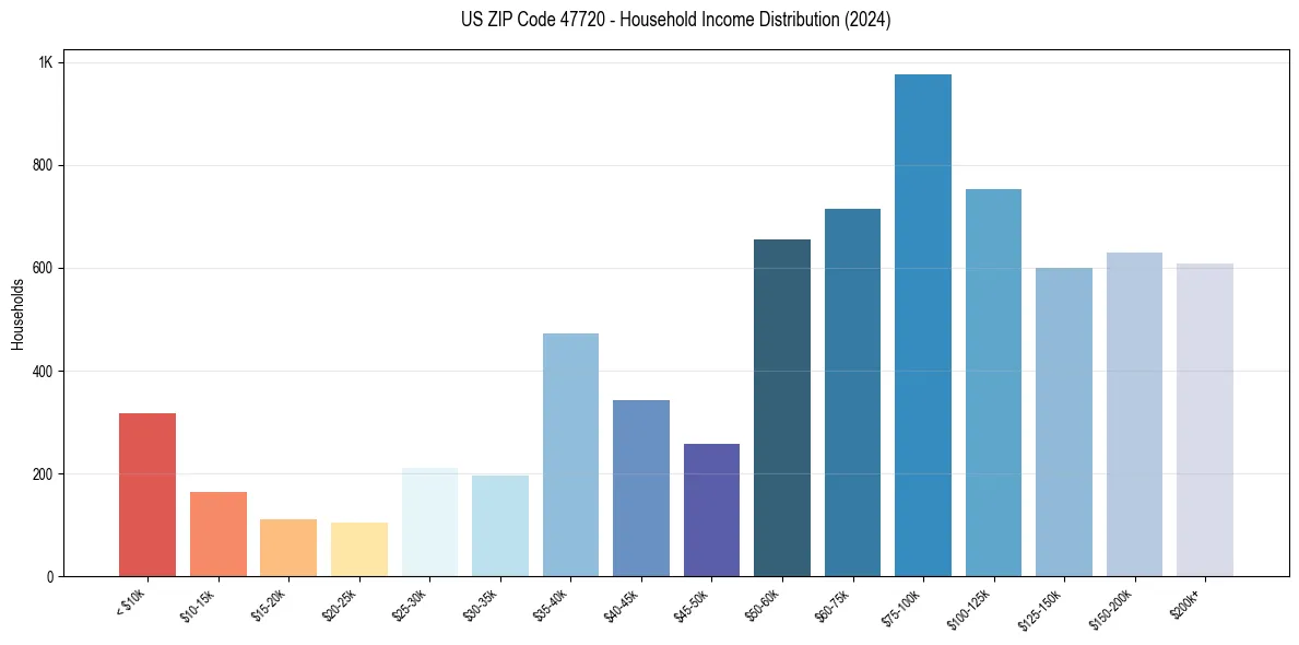 Income Distribution for 