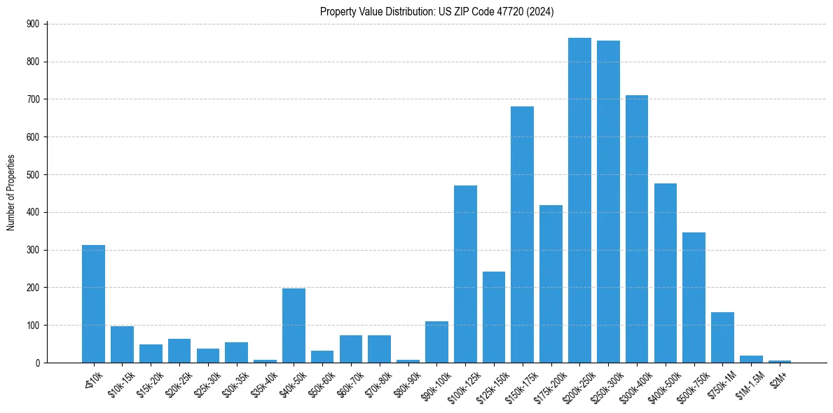 Value Distribution for 