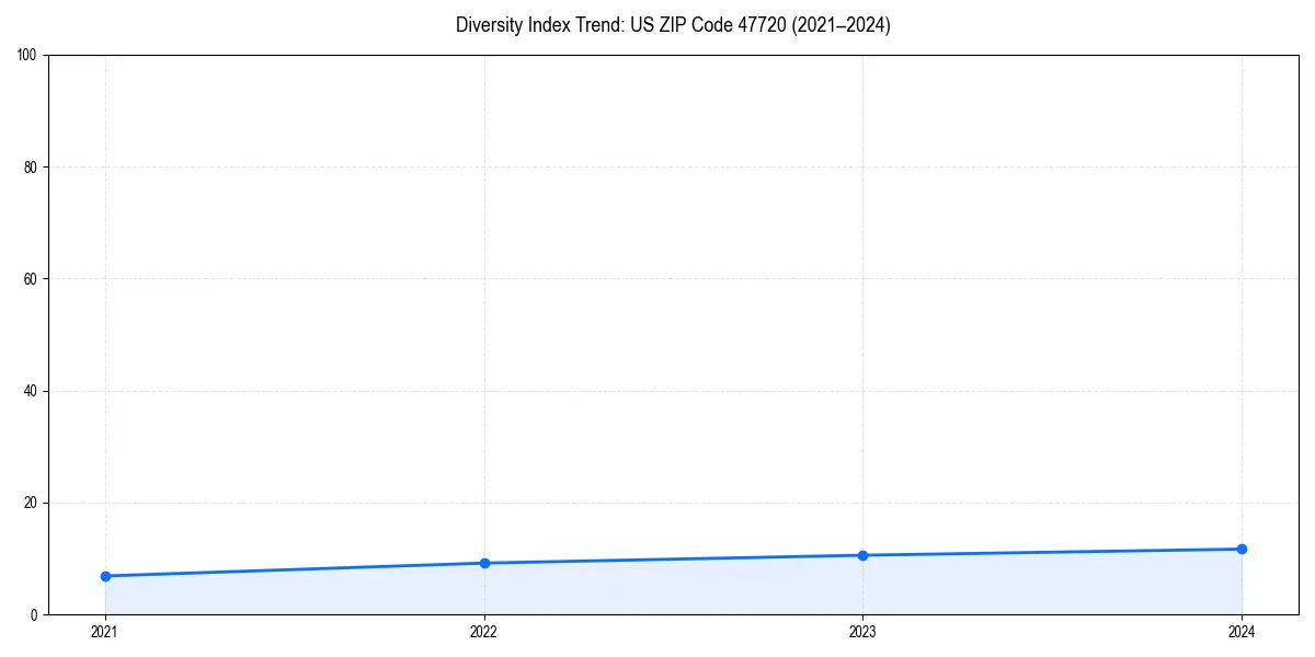 Line chart showing diversity index trends for 
