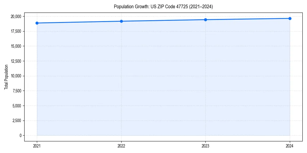 Population trends in 