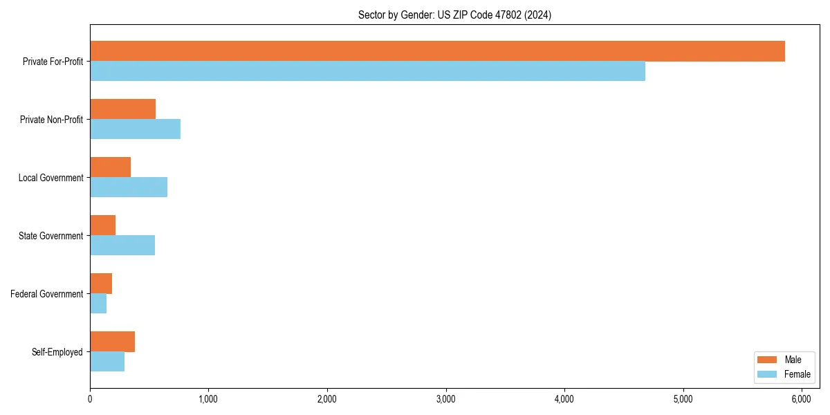 Employment sector breakdown by gender in 