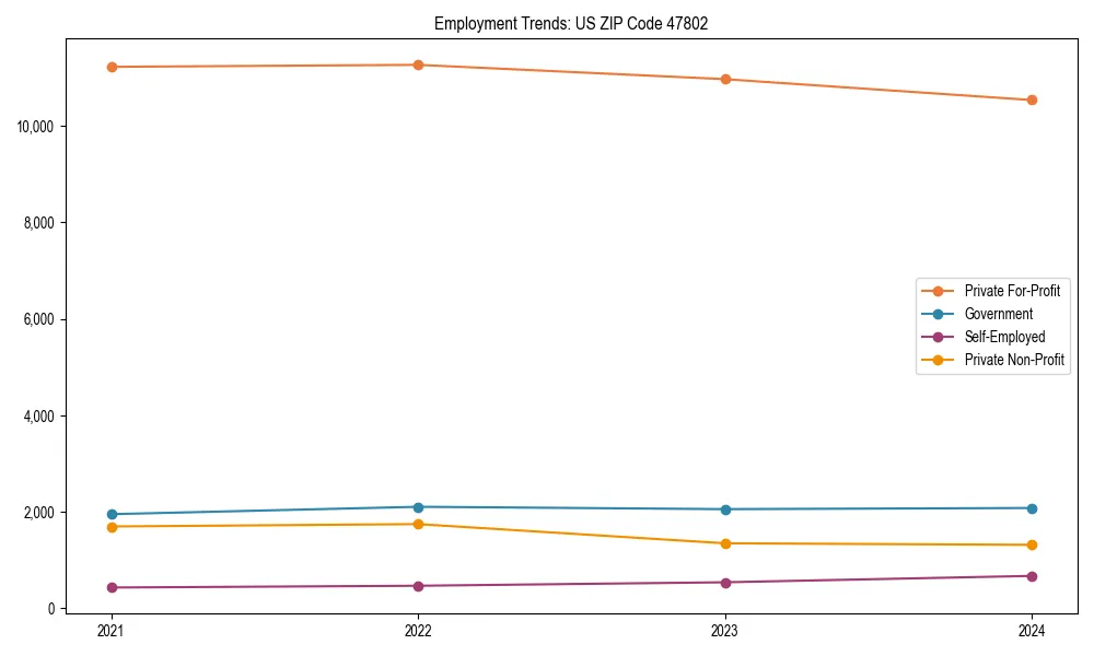Long-term employment trends in 