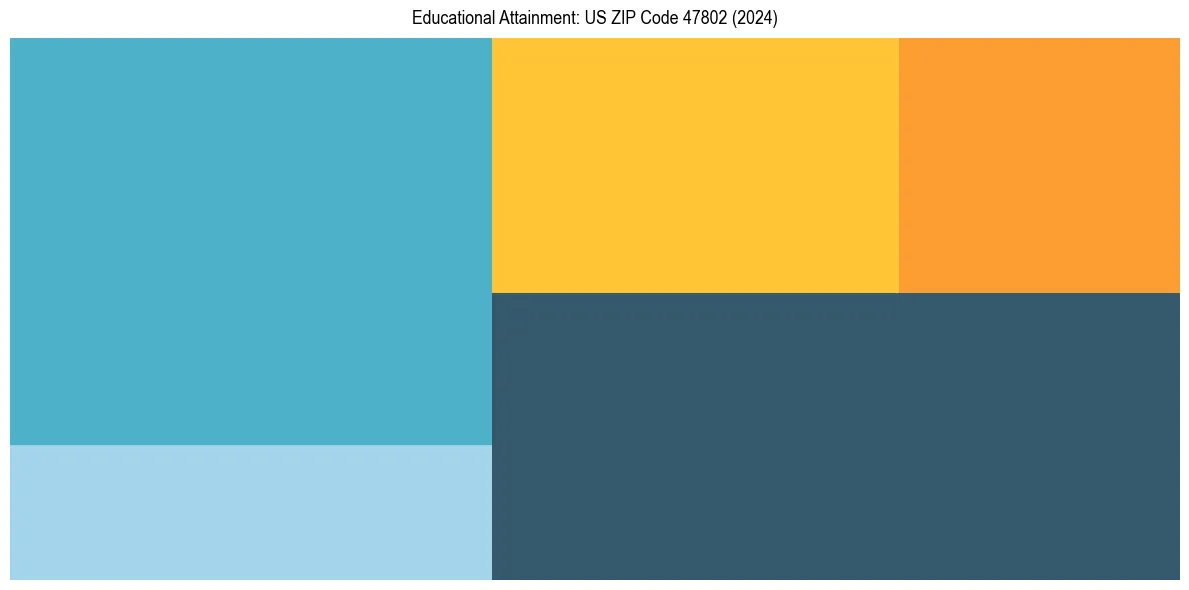 Education Treemap for  in 2024
