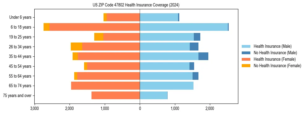 Health insurance pyramid for US ZIP Code 47802