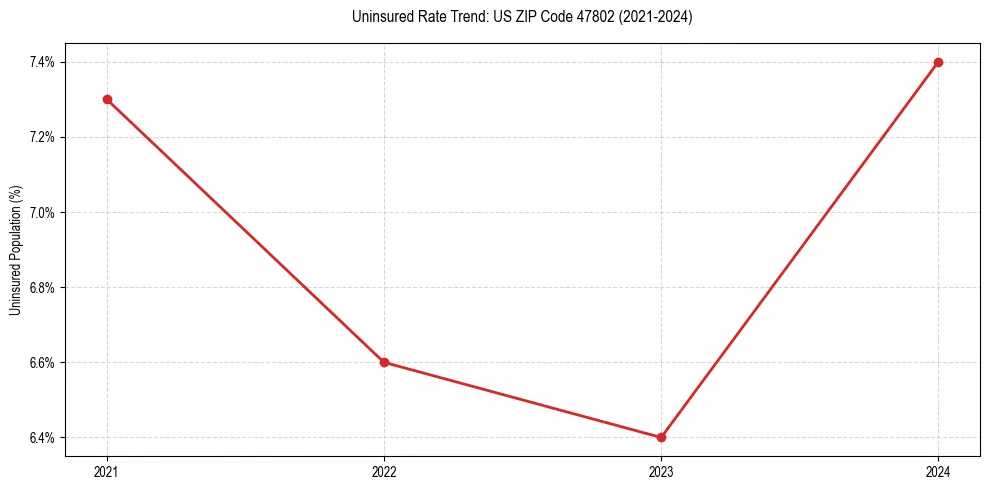 Uninsured trend chart for US ZIP Code 47802