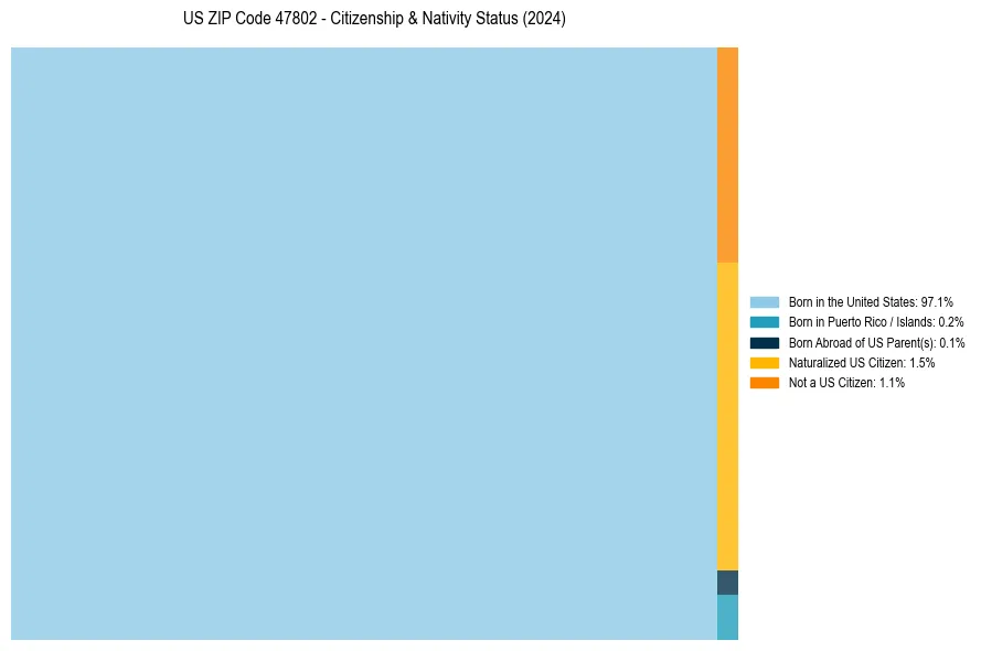 Nativity Treemap for 