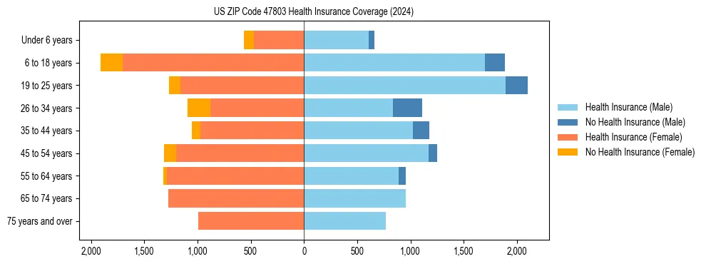 Health insurance pyramid for US ZIP Code 47803