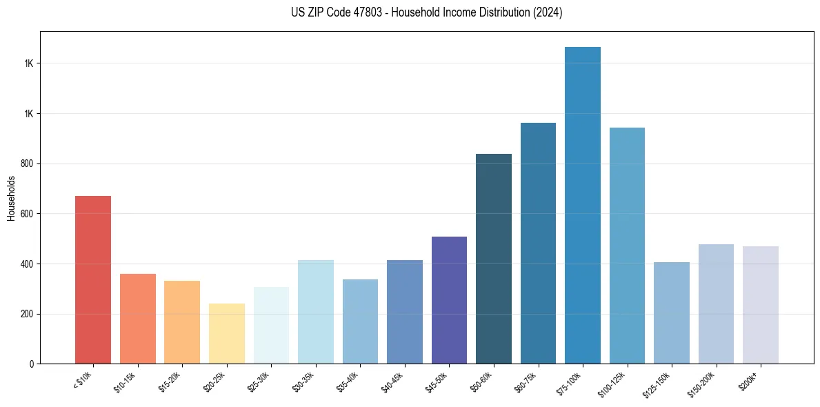 Income Distribution for 