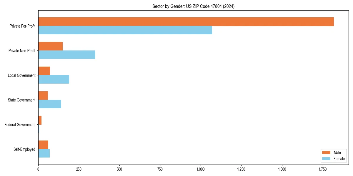 Employment sector breakdown by gender in 