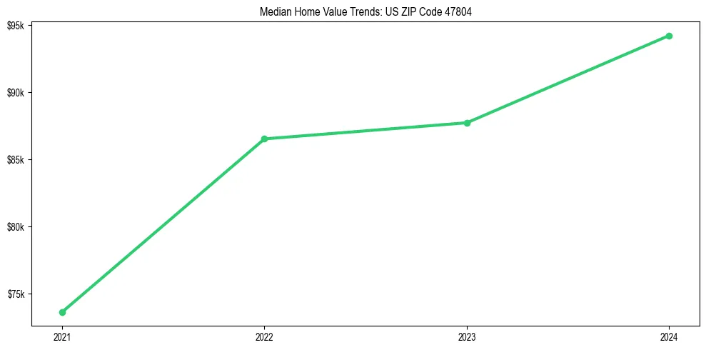 Median property value trends in 