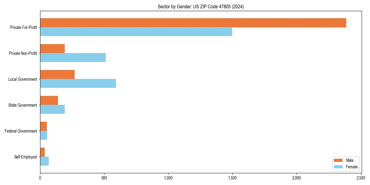 Employment sector breakdown by gender in 