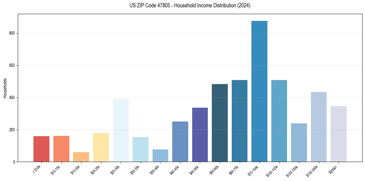Income Distribution for 