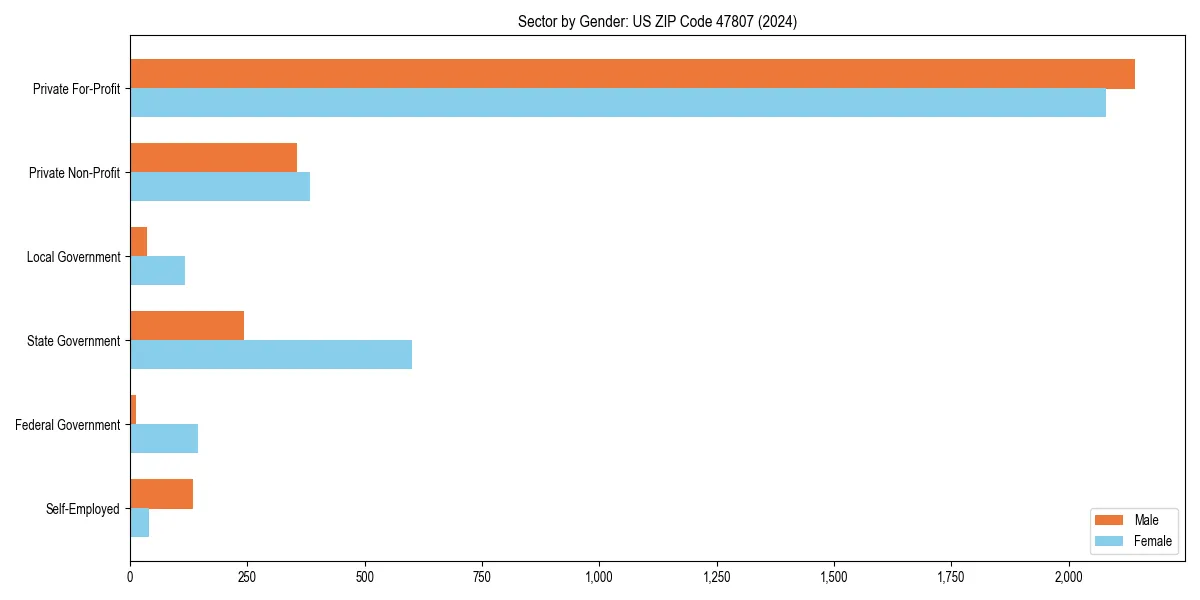 Employment sector breakdown by gender in 