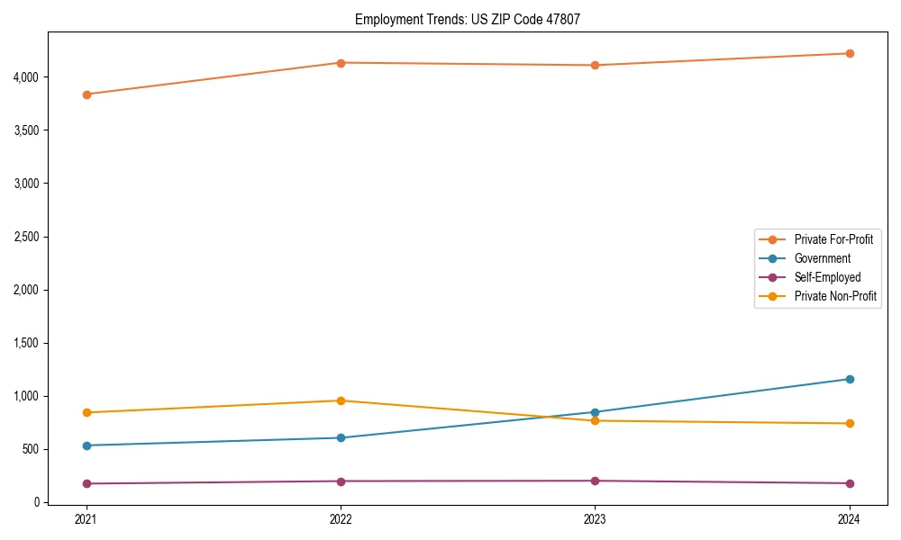 Long-term employment trends in 