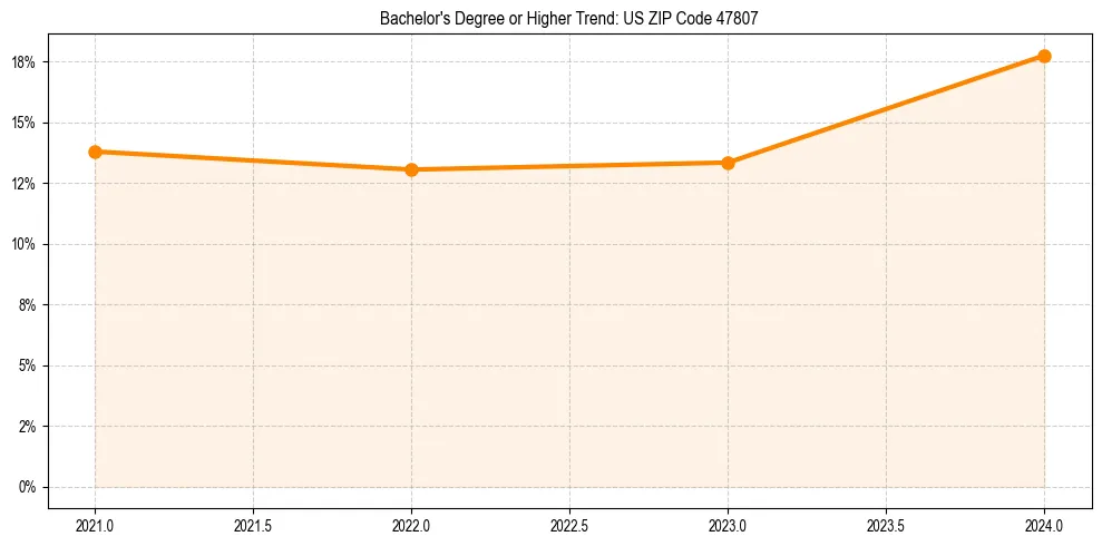 Trend chart showing bachelor degree growth in 