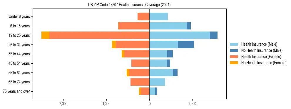 Health insurance pyramid for US ZIP Code 47807