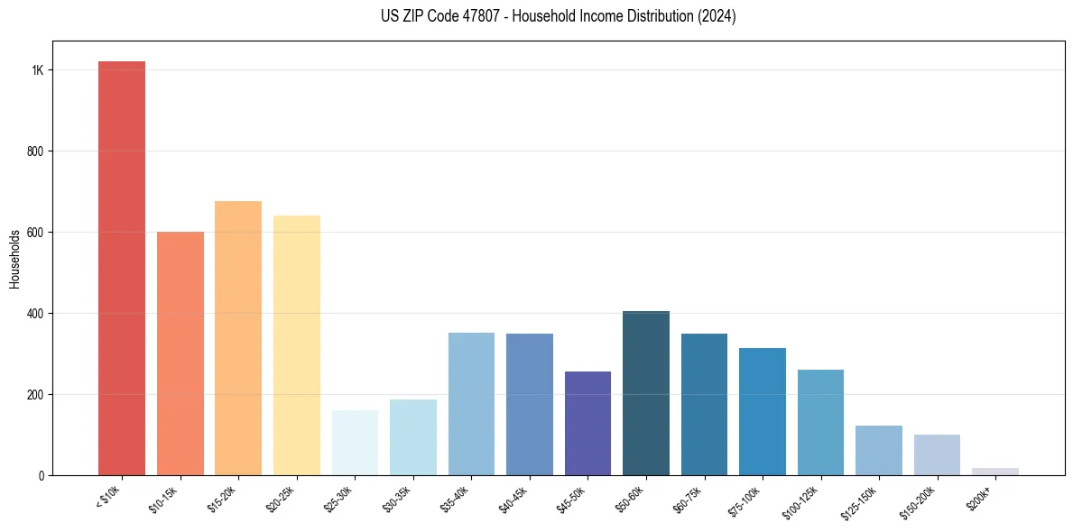 Income Distribution for 