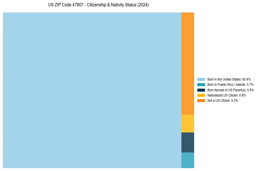 Nativity Treemap for 