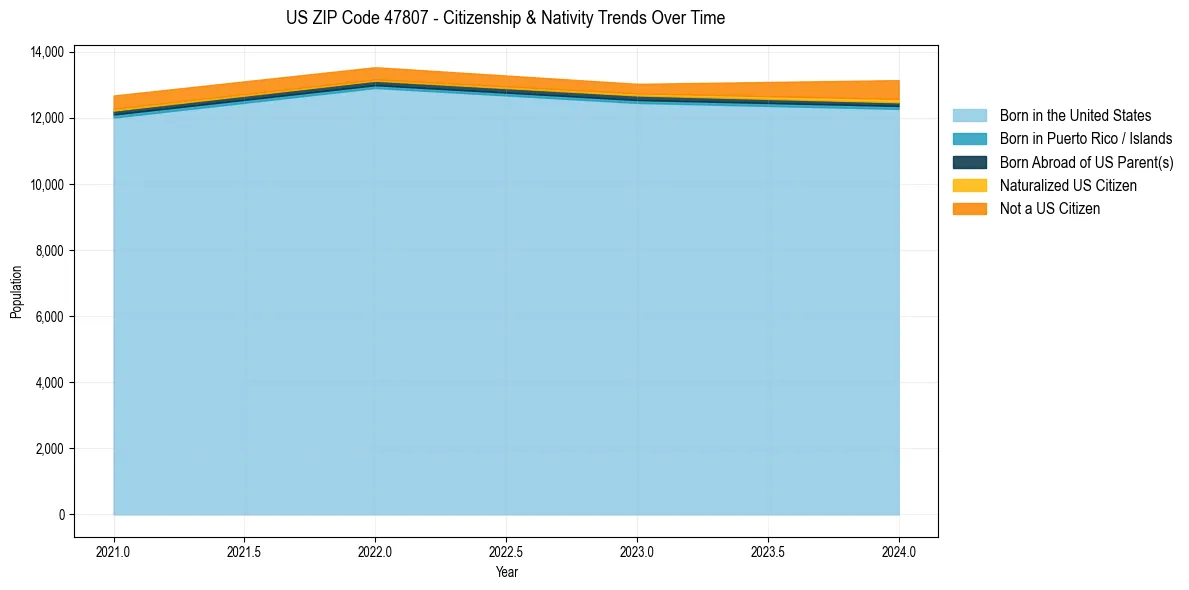 Historical nativity trends for 