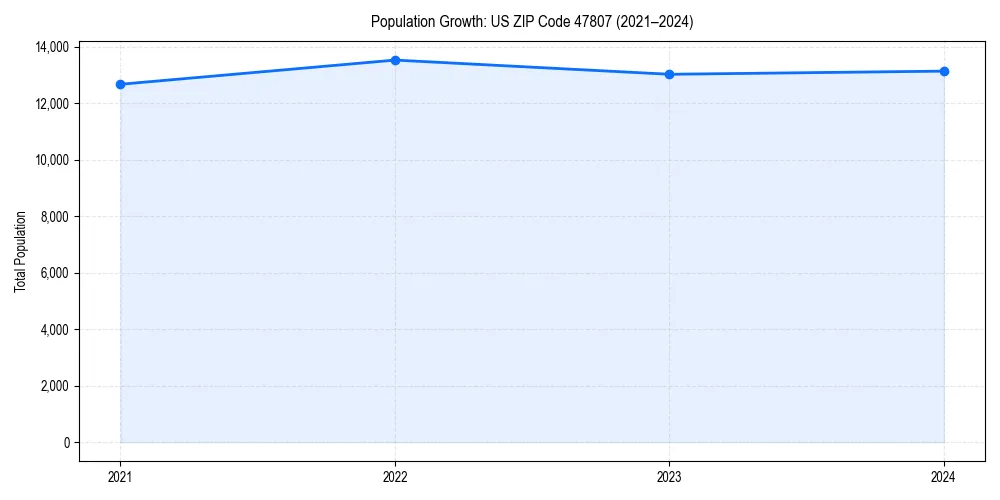 Population trends in 