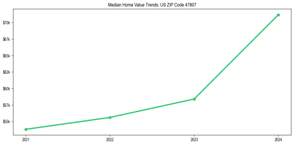 Median property value trends in 