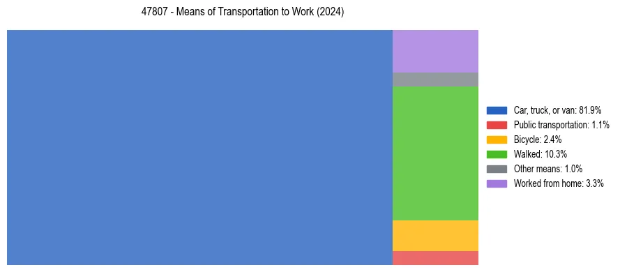 Commute modes in US ZIP Code 47807