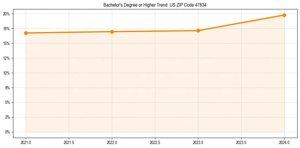 Trend chart showing bachelor degree growth in 