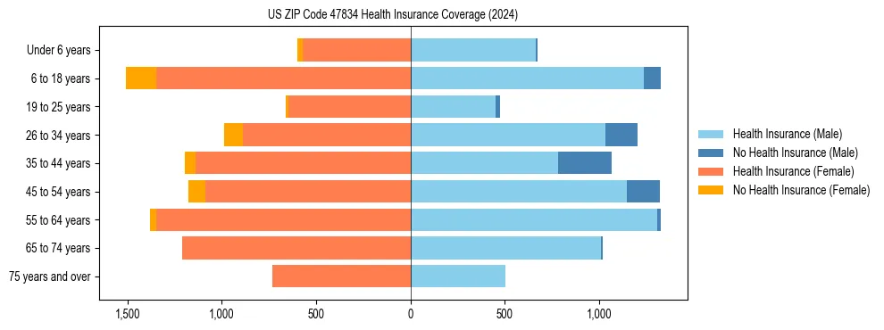 Health insurance pyramid for US ZIP Code 47834