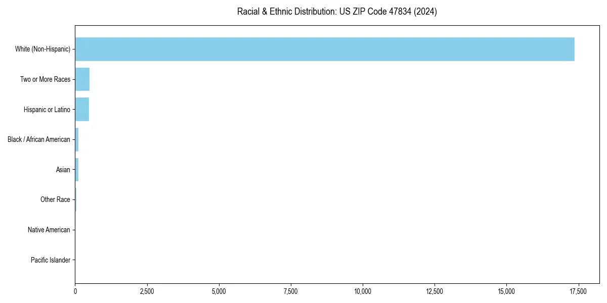 Bar chart showing racial distribution in  for 2024