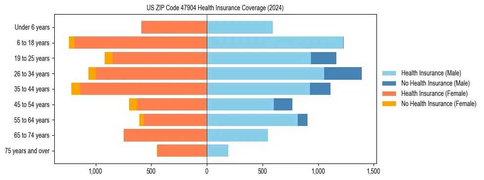 Health insurance pyramid for US ZIP Code 47904
