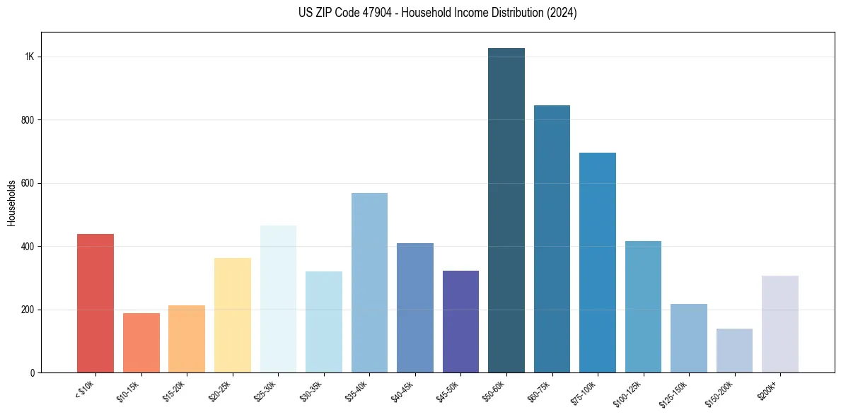 Income Distribution for 