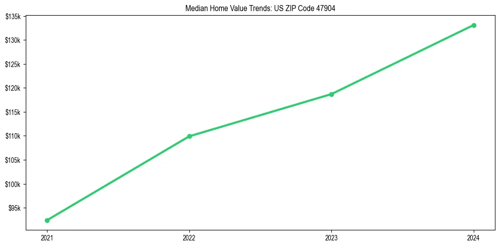 Median property value trends in 