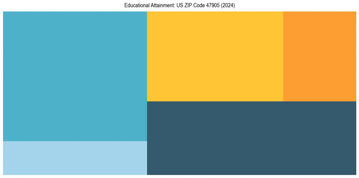 Education Treemap for in 2024