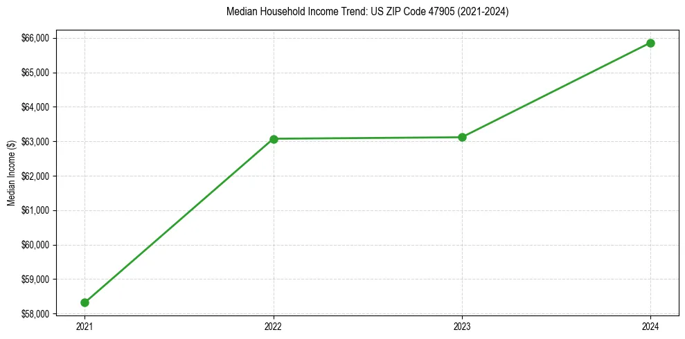 Income trend for 
