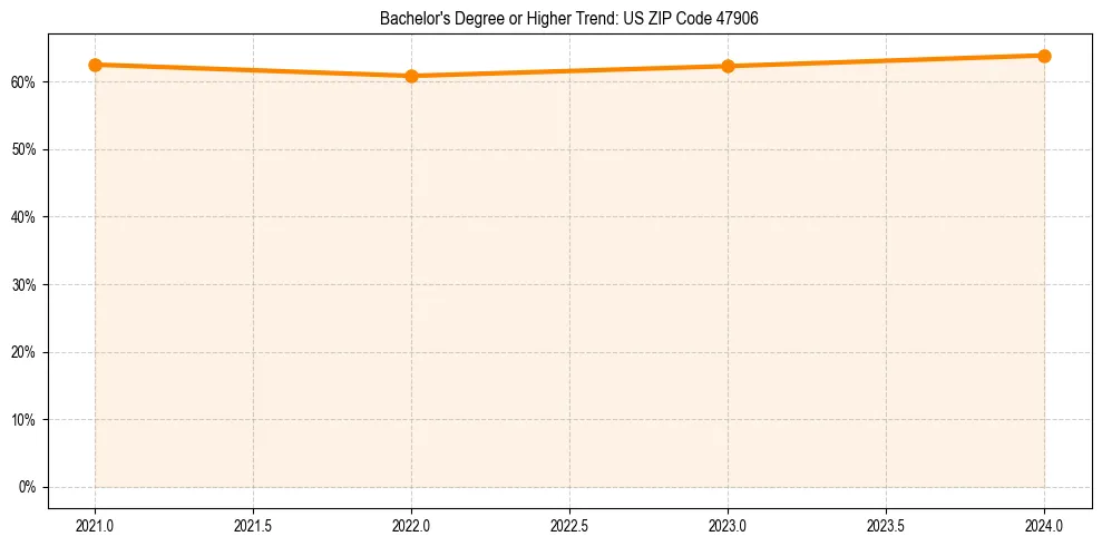 Trend chart showing bachelor degree growth in