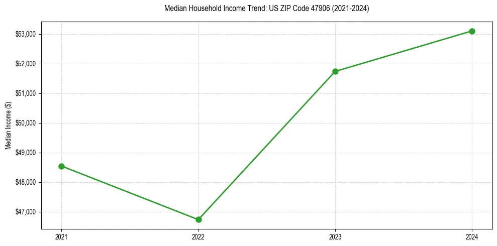Income trend for