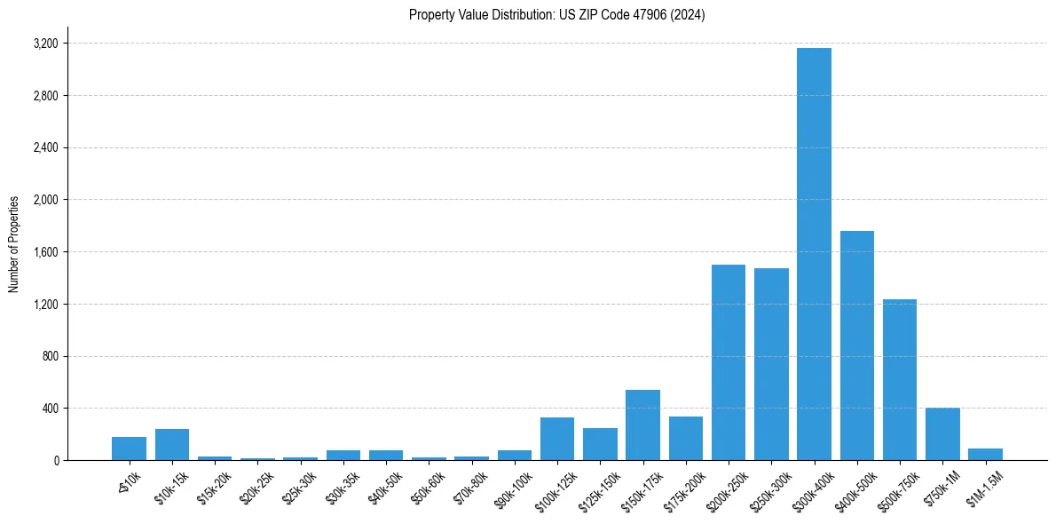 Value Distribution for
