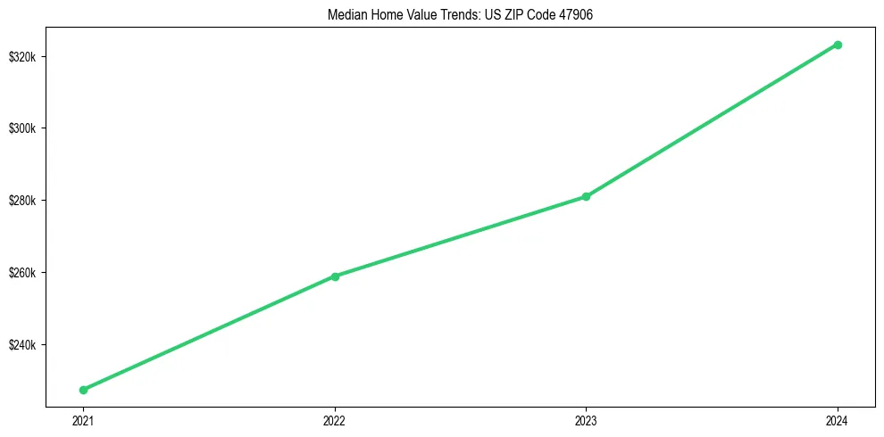 Median property value trends in
